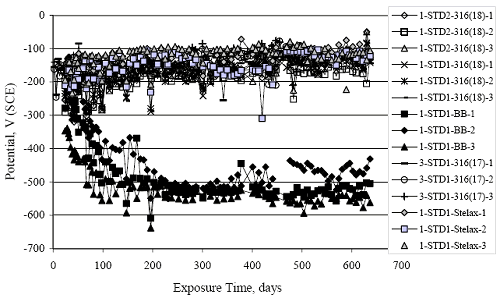 All stainless steel specimens show a trend of potential increasing slightly with time to steady state values in the range minus 200 to minus 100 millivolts subscript S C E.