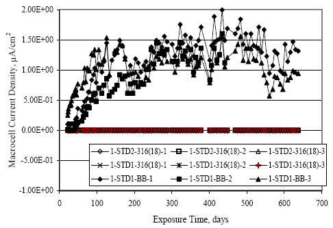 Current density was nil for all stainless steel specimens for the entire exposure period (about 650 days).