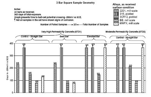 The best performance (greatest time-to-corrosion), in general, occurred for 316, followed by 2201 and M M F X, 3 C R 1 2, and black bar.