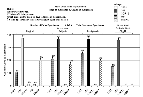 The best performance (greatest time-to-corrosion), in general, occurred for 316, followed by 2201 and M M F X, 3 C R 1 2, and black bar.