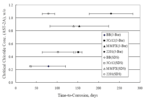 The data show a general trend that time-to-corrosion increased with increasing the critical chloride concentration threshold.