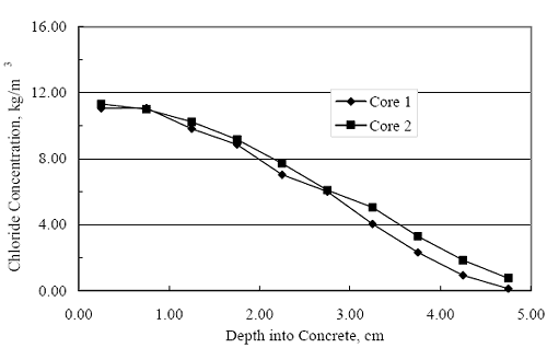 The concentration in both cases decreases from a near surface value of approximately 11.5 kilograms per cubic meter to near nil at 4.75 centimeters.