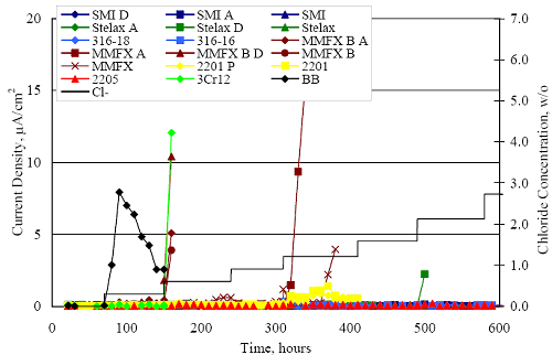 Data for several abraded and damaged bars are included. The data generally show that the critical chloride concentration threshold increased for bar types in the order B B, 3 C R 1 2, M M F X hyphen I I superscript trade mark, 2201, (2205, Stelax, S M I, 316).
