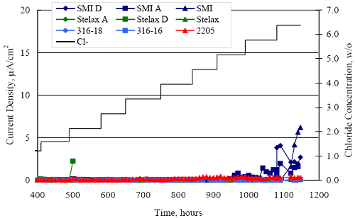 While some current density resulted for Stelax D, S M I, and S M I D, the magnitude of this was below the 10 microamps per square centimeter threshold. Corrosion did not initiate for 2205 and 316 S S.