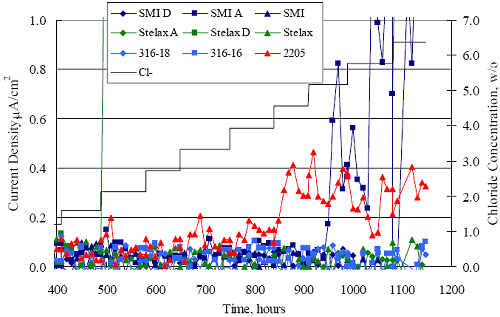 This graph is related to figure 4.18 and shows the magnitude of current density for the different bars in greater detail. The upper limit on the current density scale is 1 microamp per square centimeter.