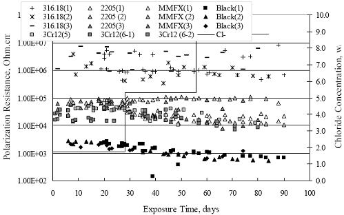 Graph. Plot of polarization resistance versus exposure time for representative alloys during different A S T hyphen 1 runs, numbers in parentheses.