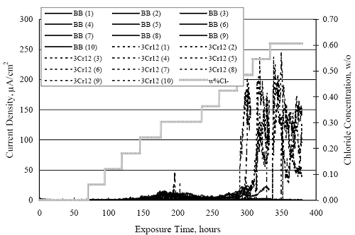 Generally, current was apparent first for black bar specimens, albeit of relatively low magnitude on the broad current density scale, and subsequently but with greater values for the 3 C R 1 2 specimens.