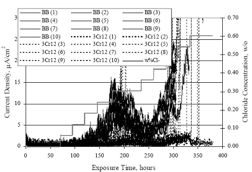 The graph shows the time and chloride concentration at which corrosion of individual specimens initiated.