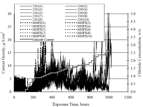 The chloride concentration is plotted versus time, thus showing both the time and chloride concentration at which corrosion of individual specimens initiated.