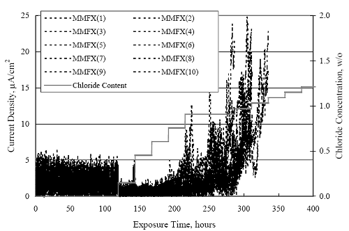 Data are for the ten MMFX-II™ specimens from figure 4.22, thus providing a more definitive indication of the time and chloride concentration at which corrosion of individual bars initiated.