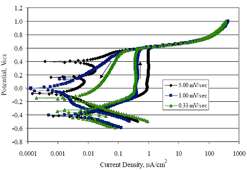 The forward anodic scans show a passive plateau until the oxygen potential is reached, and the return scans show reduced current density compared to the forward.