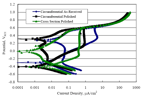 The specimens were circumferential polished and cross section polished. The forward anodic scans show a passive plateau until the oxygen .potential is reached, and the return scans show reduced current density compared to the forward. Passive current density for the as-received specimen is higher than for polished ones.