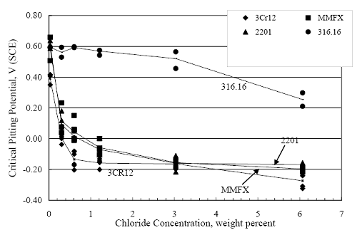 The plot shows 316.16, 3CR12, MMFX-II™, and 2201 specimens. In all cases, critical potential decreased with increasing chloride concentration, but the trend is less pronounced for bar type 316.16.