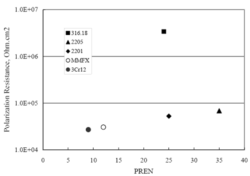 The resulting data indicate a lack of correlation between the two parameters.