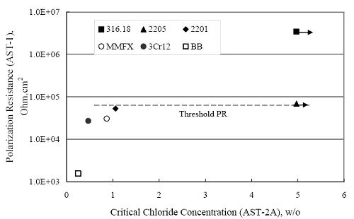 The data show a pitting resistance threshold of approximately 8 times?10 to the power of 4 ohms per square centimeter at which the critical chloride concentration threshold transitions from about 1 weight percent chloride concentration to greater than 5 weight percent.