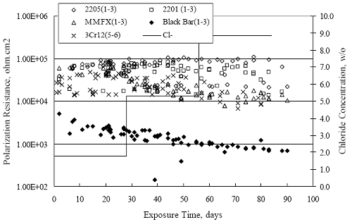 The alloys that were tested were 3 C R 1 2, M M F X hyphen I I superscript trade mark, and 2205. 