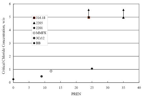 The data for the various alloys show a lack of correlation between the two parameters.