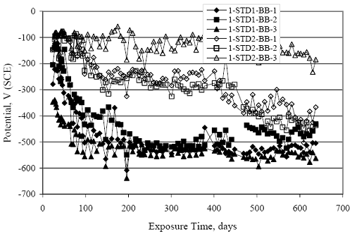 The graph shows that potential progressively decreased to about minus 550 millivolts subscript SCE, the effect being more pronounced for STD1 specimens.