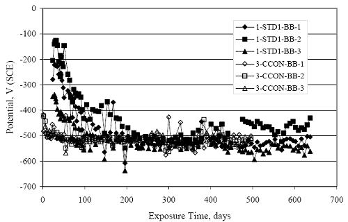 Initial potential for the simulated crack specimens was more negative than for the sound concrete ones, but the two data sets eventually merged at about minus 550 millivolts subscript S C E.