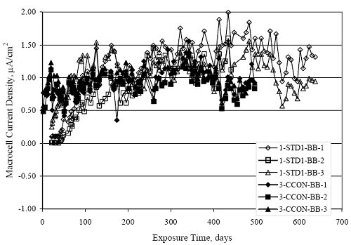 Initial current density for the simulated crack specimens was higher than for the sound concrete ones, but the two data sets eventually merged.