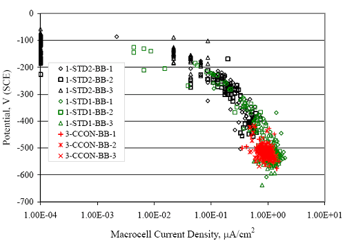 The graph shows that, irrespective of specimen type, the data generally superimpose and trend from positive to negative potential and from low to high current density with time.