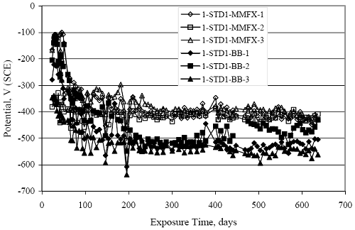 See also figure 4 dash 32. Potential for the former also decreased with time initially but achieved a steady-state value of about minus 400 millivolts subscript S C E.