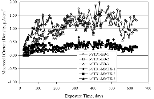 Values for the latter were less than for the former and in the long term were 0.25 to 0.50 microamps per square centimeter.