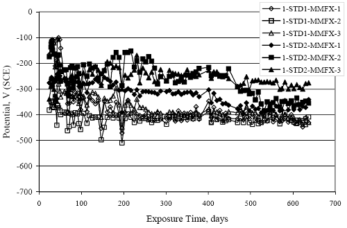 The graph shows that potential decayed for the latter at a lesser rate than for the former and that the apparent steady-state value was more positive.