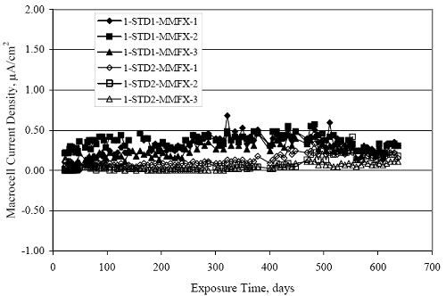 The graph shows that current density was less for the latter than for the former.