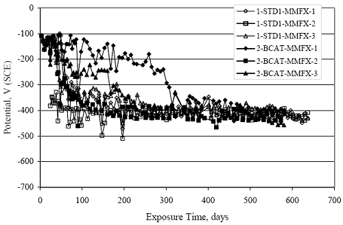 Generally, the trend is the same for the two specimen types.