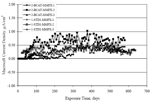 Generally, the trend is the same for the two specimen types.