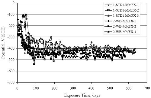 The graph shows that the long-term, steady-state value for the latter was more negative than for the former by about 50 millivolts.