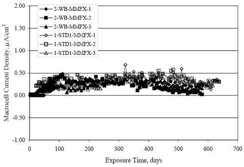 The graph shows that the long-term, steady-state value for the former was higher than for the latter.