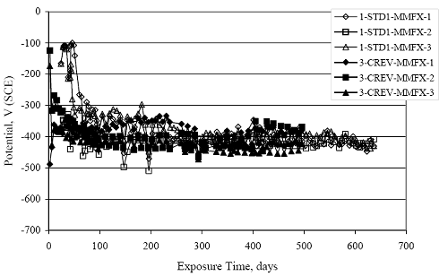 Generally, the two data sets show the same trend in that they decrease with time to the same steady-state potential range.