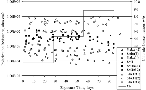 Plot of polarization resistance versus exposure time for clad stainless steel AST-1 specimens