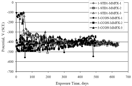 Potential was relatively negative initially for the former but with the same steady-state value being reached in the long-term.