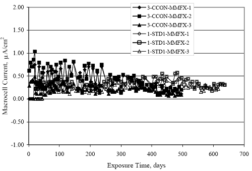 Current density was relatively high initially for the former but with the same steady-state value being reached in the long-term.