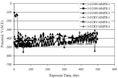 For both cases, potential was relatively negative initially and increased slightly with time.