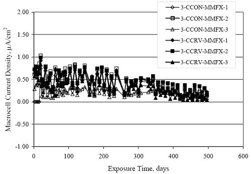 For both cases, current density was relatively high initially and decreased slightly with time.