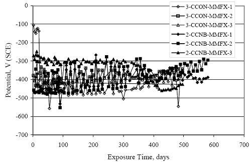 For both cases, potential was relatively negative initially but increased slightly with time. The data exhibit a relatively large cyclic variation that corresponded to the wet to dry cycle.