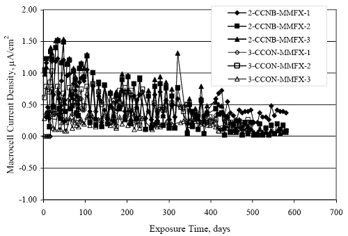 For both cases, current density was relatively high initially but increased slightly with time. The data exhibit a relatively large cyclic variation that corresponded to the wet to dry cycle.