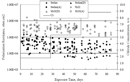 Polarization resistance for S M I and S M I, A, bars is about one order of magnitude higher than for the comparable Stelax bars, whereas polarization resistance is lowest and about the same for the D bars.