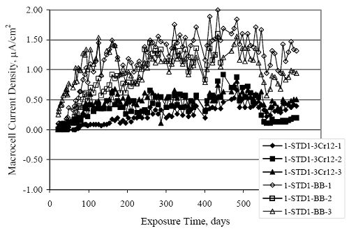 The same general trend is apparent for both bar types but with current density for the 3 C R 1 2 bars reaching a long-term, steady state in the 0.25 to 0.50 microamps per square centimeter range.