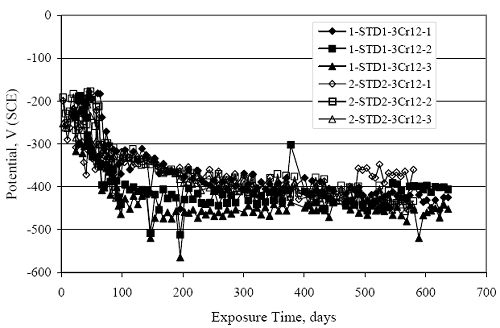 While potential for the S T D 1 specimens decayed more rapidly than for the S T D 2 ones, the value for both data sets stabilized in the minus 400 to minus 450 millivolts subscript S C E potential range.