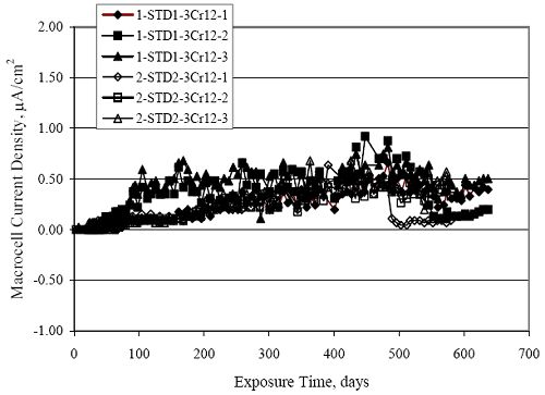 Generally, current density for both specimen types conformed to a common trend where this parameter increased with time initially and exhibited a steady-state value in the 0.25 to 0.50 microamps per square centimeter range.