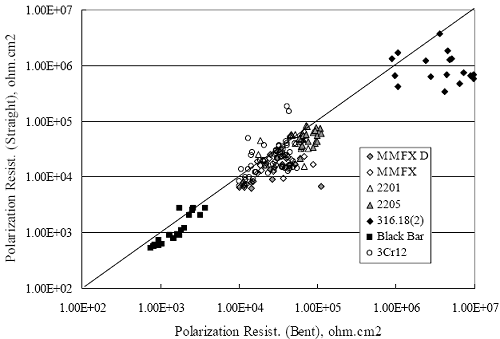 The data generally fall along a 1 to 1 correlation line.