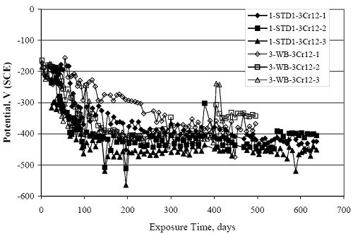 Potential for both specimen types conformed to a common trend where this parameter decreased with time initially, but the steady-state value for bars in the as-received condition was in the -400 to minus 450 millivolts subscript S C E range, whereas for the W B specimens this range was minus 350 to minus 450 millivolts subscript S C E.