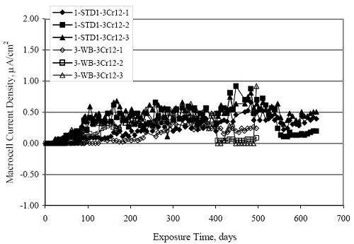 In both cases, current density increased with time initially but in the long-term was in the range 0.25 to 0.50 microamps per square centimeter for the as-received bars and 0 to 0.25 microamps per square centimeter for the W B ones.