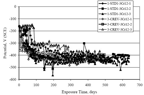 In both cases, potential decreased with increasing time and reached a steady state value in the minus 400 to minus 450 millivolts subscript S C E range.