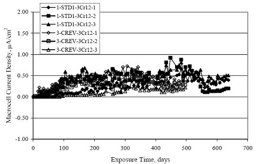 In both cases, current density increased with time initially and reached steady-state values in the 0.20 to 0.50 microamps per square centimeter range.